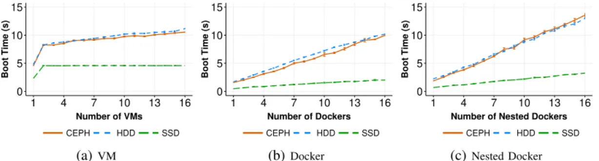 Fig. 3: Boot time of multiple VMs, Dockers and Nested Dockers on 3 storage devices