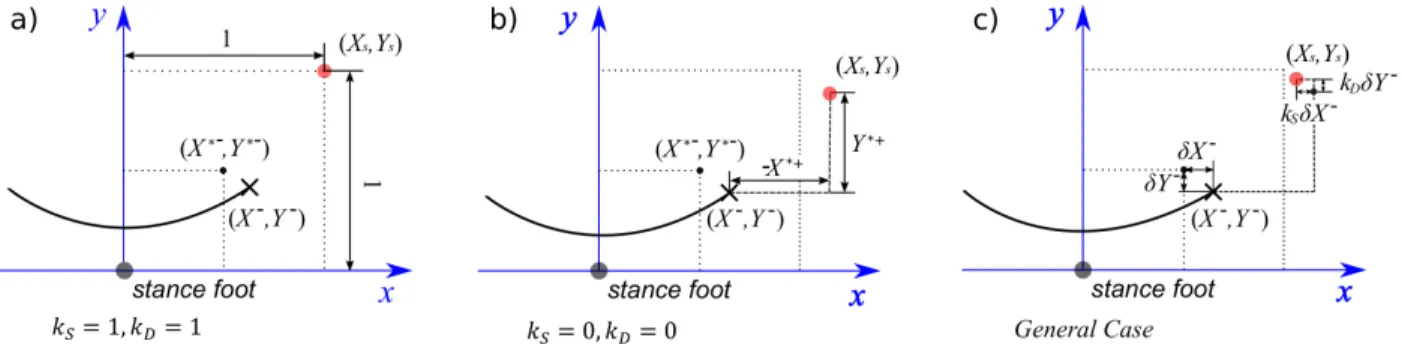 Fig. 3: Influence of k S and k D on the foot locations. a) Step length and width are fixed; b) The initial CoM position error is nullified; c) The general case