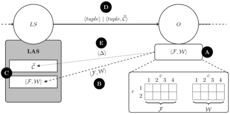 Fig. 1. Load-Aware Shedding design with r = 2 (δ = 0.25), c = 4 (ε = 0.70).