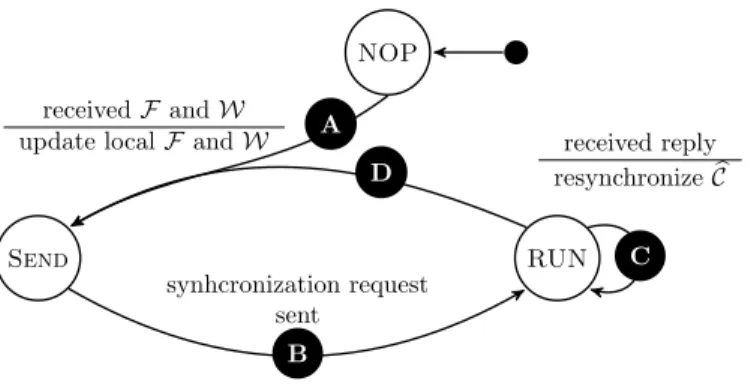 Fig. 3. Load shedder LS finite state machine.