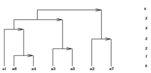 Figure 1: Tree associated with a binary directed hierarchy