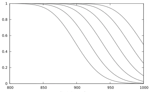 Figure 3 shows the complementary distribution of the total contention for several values of n, the number of initially competing processes.
