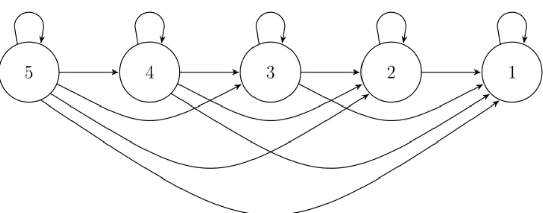 Figure 1: Transition graph of Markov chain X when n = 5