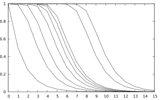Figure 2: From top to the bottom: P {T n &gt; k} for n = 2, 10, 20, 40, 60, 80, 100, 500, 1000, as functions of k.