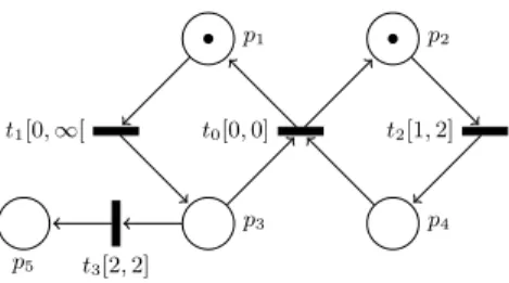 Fig. 2. A Time Petri Net.
