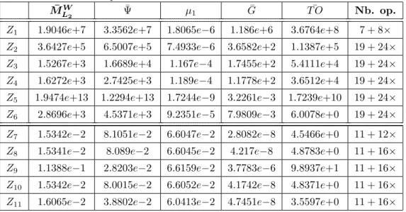 Table 1 gives all the measure values for the realization Z 1 to Z 11 . Realiza- Realiza-tions Z 6 and Z 11 are interesting, low sensitivity, low roundoff noise, realizations.