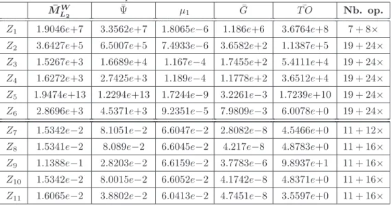 Table 1 gives all the measure values for the realization Z 1 to Z 11 . Realizations Z 6 and Z 11