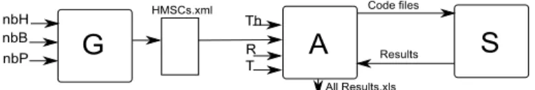 Fig. 4: The input and outputs of the generator, the analyser and the solver.