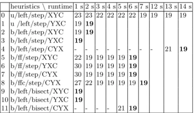 Fig. 5: Comparing heuristics with one representative example.