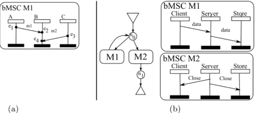Figure 1-a) is an example of bMSC, with three instances A, B, C, exchanging two messages m 1 ,m 2 