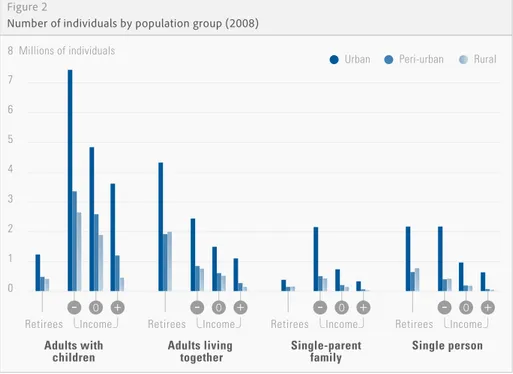 Figure 2 shows the distribution of the French  population in 2008 by the 48 groups used  for this study, cross-referencing income level  (based on SPC), family structure and  residen-tial location