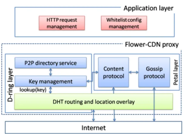 Figure 4: Flower-CDN global architecure