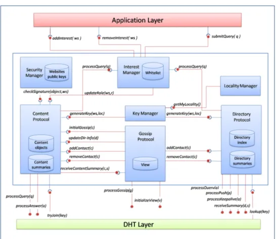 Figure 5: Flower-CDN implementation architecture.