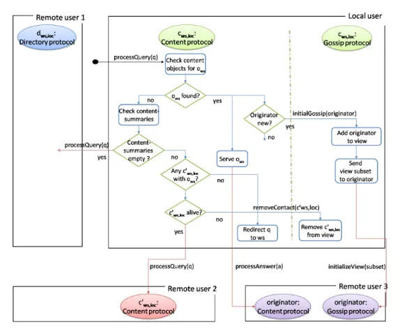 Figure 6: Scenario 1: processQuery(q) at content protocol