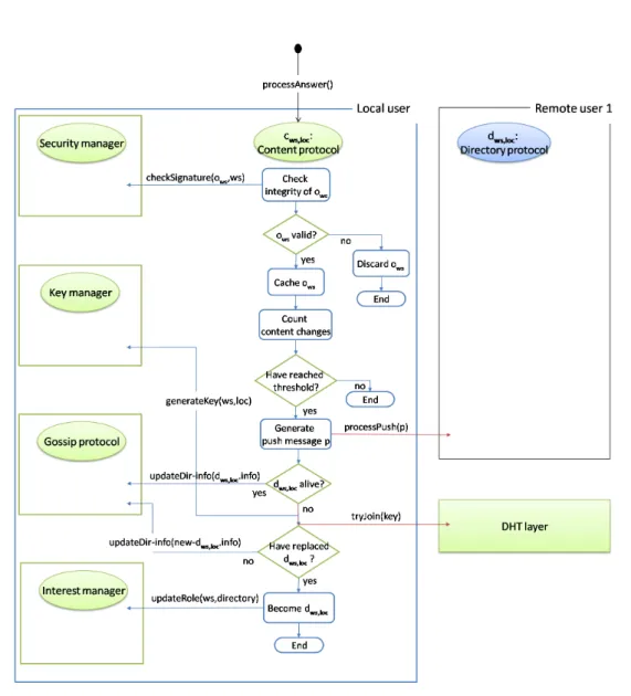 Figure 7: Scenario 2: processAnswer(q) at content protocol