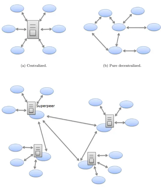 Figure 5: Types of unstructured P2P overlays.