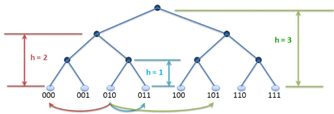 Figure 7: Tree routing geometry.