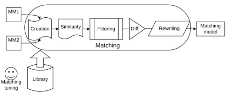 Figure 8: Matching Strategy Overview