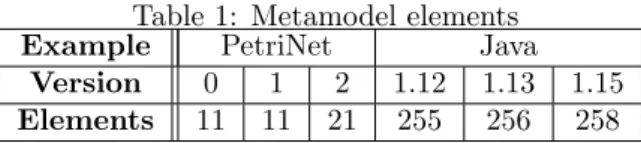 Table 1: Metamodel elements Example PetriNet Java