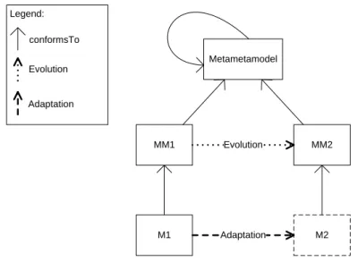 Figure 1: Metamodel evolution and model adaptation