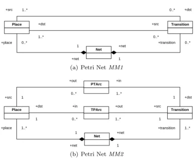 Figure 2: Petri Net metamodels