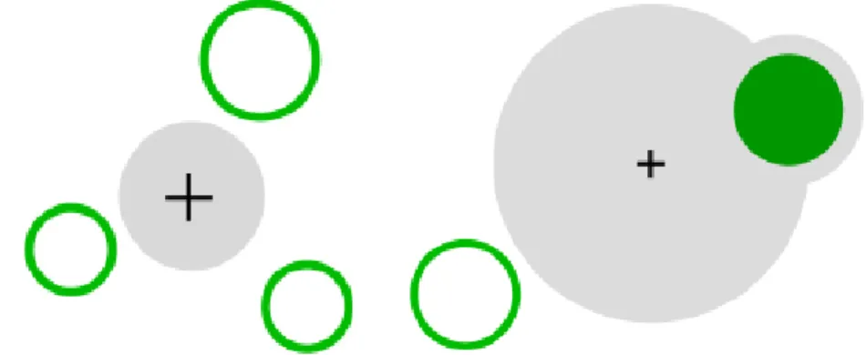 Figure I. a) on the left, a circular area cursor; b) on the right a bubble cursor  (targets are green, cursors are grey) – extracted of [4] 