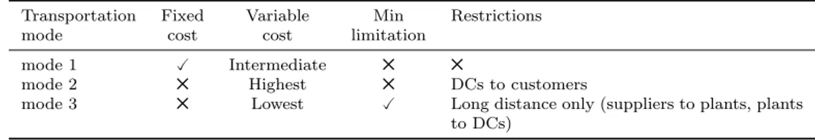 Table 2: Characteristics of transportation modes Transportation Fixed Variable Min Restrictions