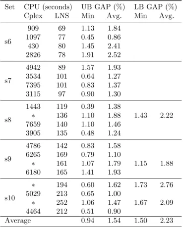 Table 6: Comparison between Cplex and the LNS (sets s6 to s10)