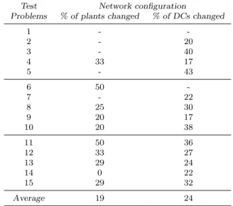 Table 8: Influence of transportation modes on network configuration Test Network configuration