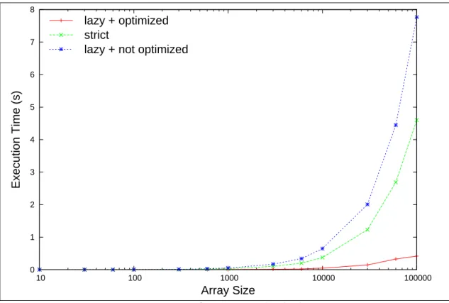 Figure 4: Impact of merging on the third scenario.