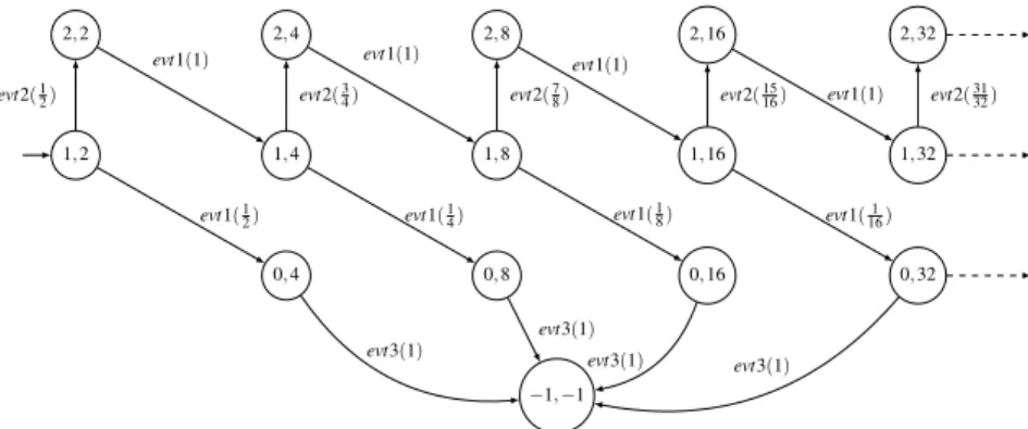Fig. 6: DTMC part of the model M1