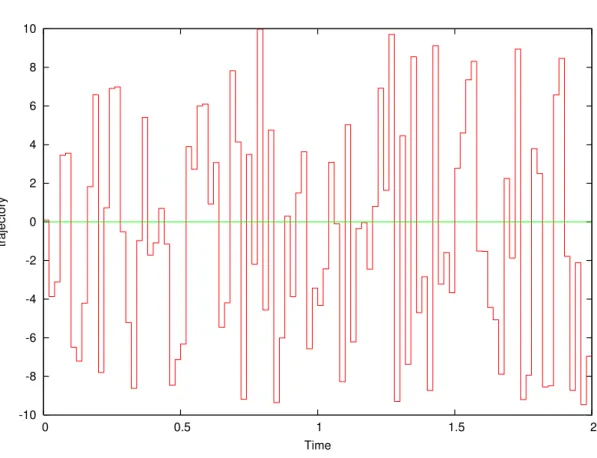 Figure 1: Example of a trajectory of a coarse grain independent process