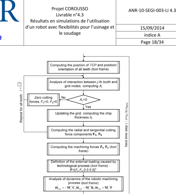 Figure 7 : Algorithm for numerical simulation of robotic machining process dynamics 