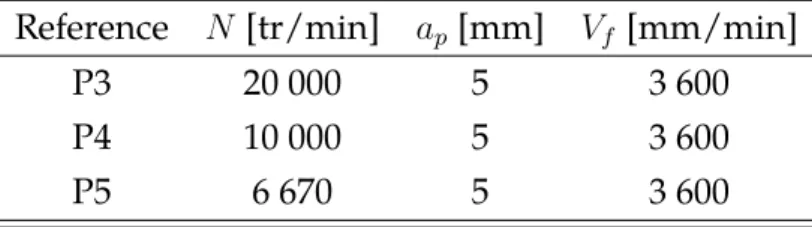 Figure 4.2 – Calculated and measured paths associated with four milling conditions Figure 4.2 illustrates the corresponding measured and calculated paths