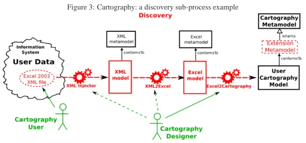 Figure 3: Cartography: a discovery sub-process example