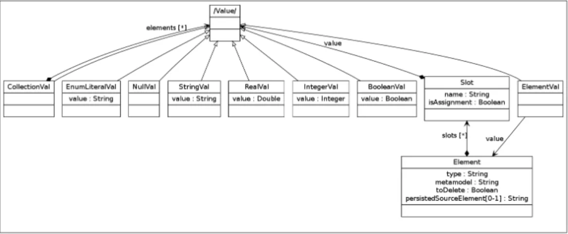 Figure 3: Diff Metamodel