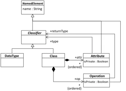 Figure 1: Source metamodel: ClassDiagram