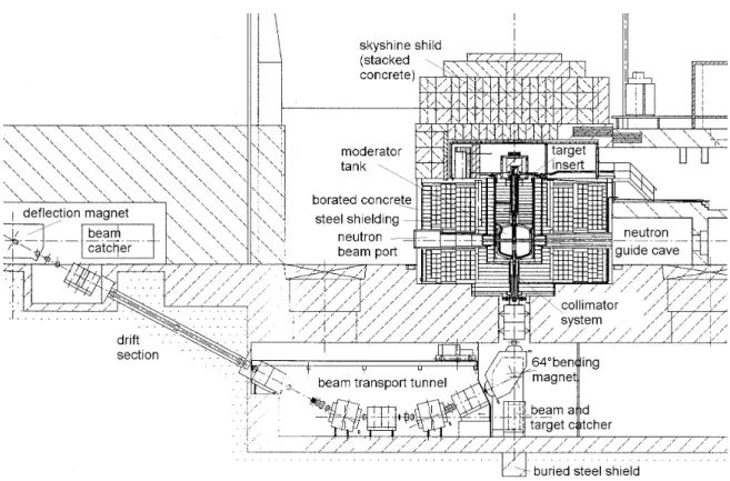 Figure 1-1 : Vertical cut through of the SINQ facility 