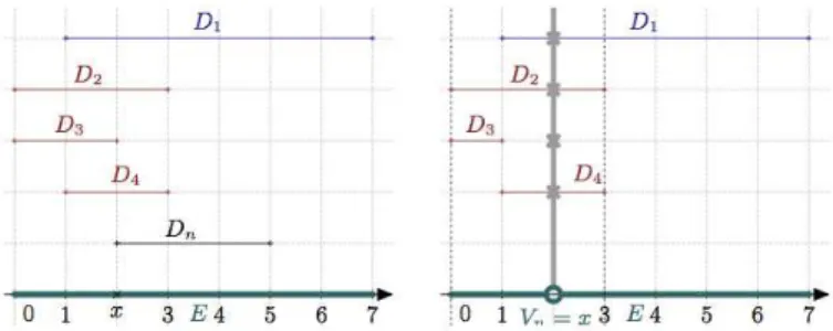 Fig. 1. When a variable (here V n , on the left) is assigned to a value x (here x = 2, on the right), new Hall intervals may appear (here, the interval {0, 1, 3} on the right)