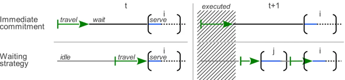 Figure 5: Advantage of a waiting strategy.