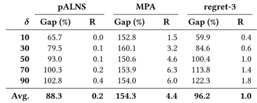 Table 1: Average gap to a-posteriori solution and number of rejected requests for the D-TRSP instances minimizing the total duration.
