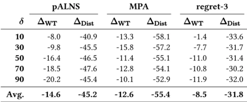 Table 3: Difference in total working time and distance when minimizing the total distance instead of the total working time (in %).