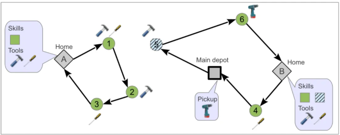 Figure 1 illustrates an instance of the TRSP with two technicians and six requests. Tech- Tech-nician A has the green skill, while B has both green and blue skills