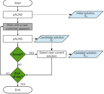 Figure 4 illustrates the proposed reoptimization approach: the algorithm starts by producing an initial solution S 0 by using a constructive heuristic coupled with the pALNS described in the previous section