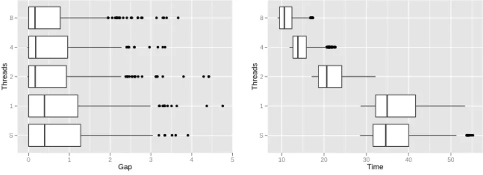 Figure 6: Impact of the number of threads on the gap and CPU time.