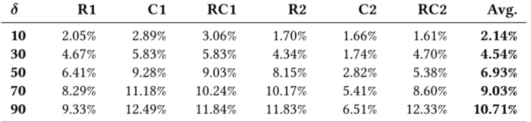 Table 2: Average value of information for the Lackner [19] instances Lackner [19]. Note that the experimental setting of the two cited studies is not  explic-itly presented, which limits the relevance of direct comparisons