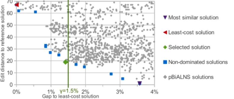 Figure 8 represents the objective space explored by pBiALNS after 5,0000 itera- itera-tions for one instance, at a given step of the simulation (ie., after a new customer appeared)