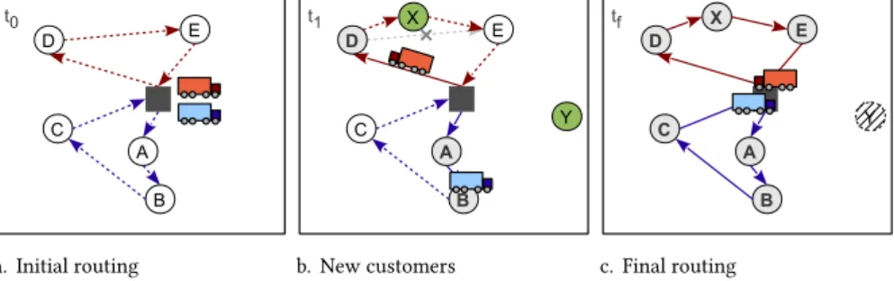 Figure 1: Illustration of a typical dynamic vehicle routing problem.