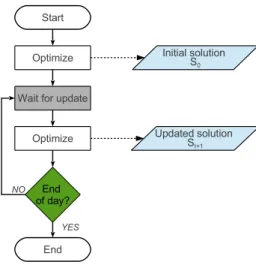 Figure 2: Overview of periodic reoptimization approaches