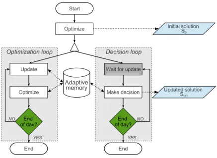 Figure 3: Overview of continuous reoptimization approaches